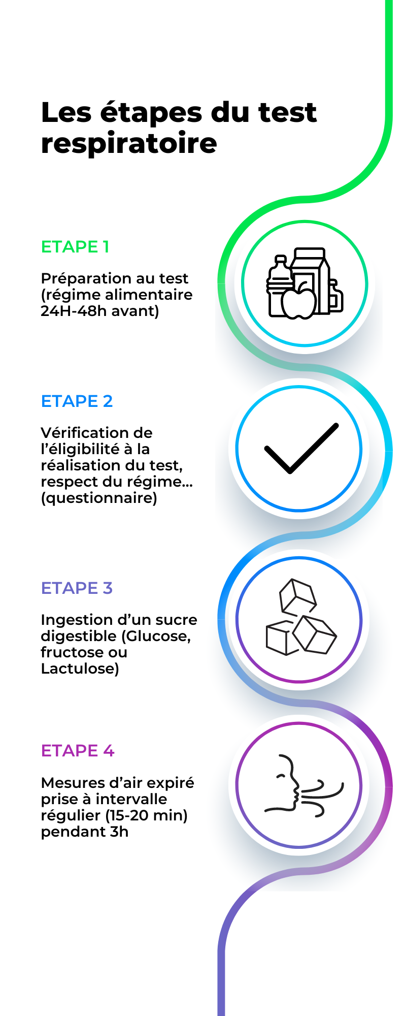 étapes test respiratoire